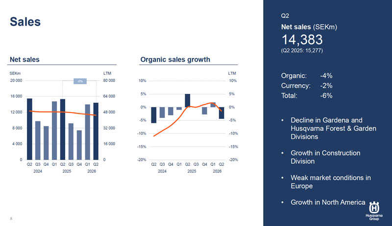 Husqvarna off 4% for Q2, adds new commercial robot to mix