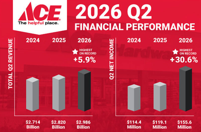 Ace Hardware Sales Up, Tracking US Retail Gains